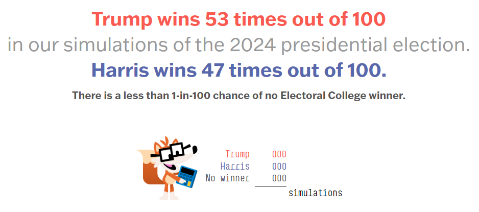 Trump overtakes Harris in the 538 election forecast.