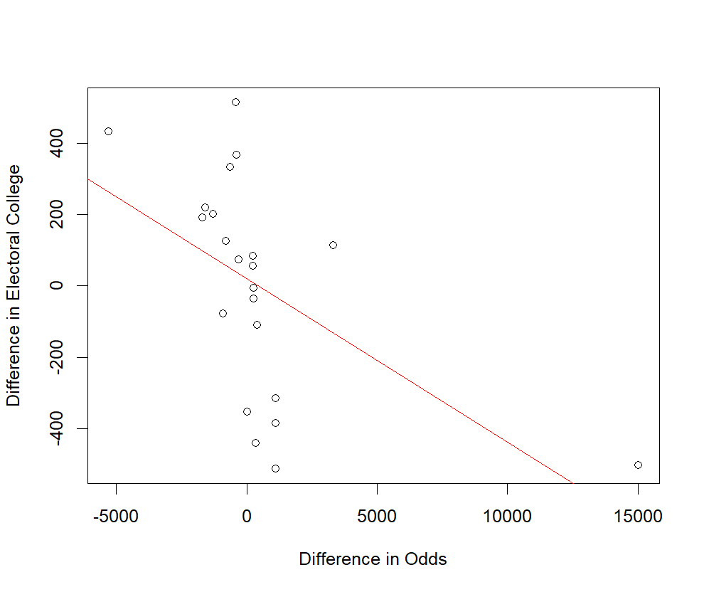 The correlation between odds spread and margin of victory.