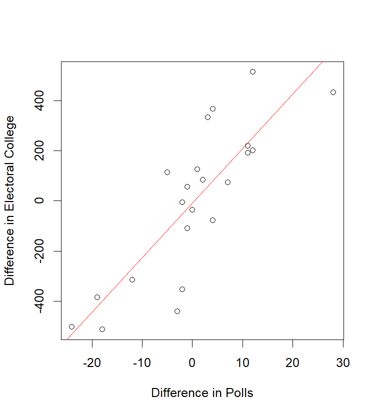 The correlation between electoral college margin of victory and polling spread.