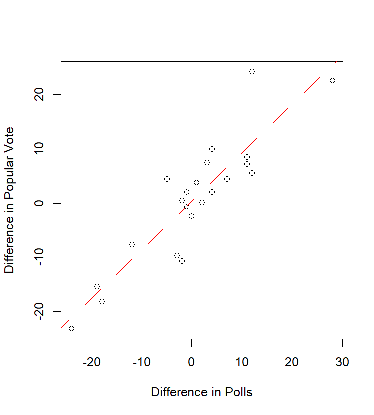 The correlation between popular vote spread and polling spread.